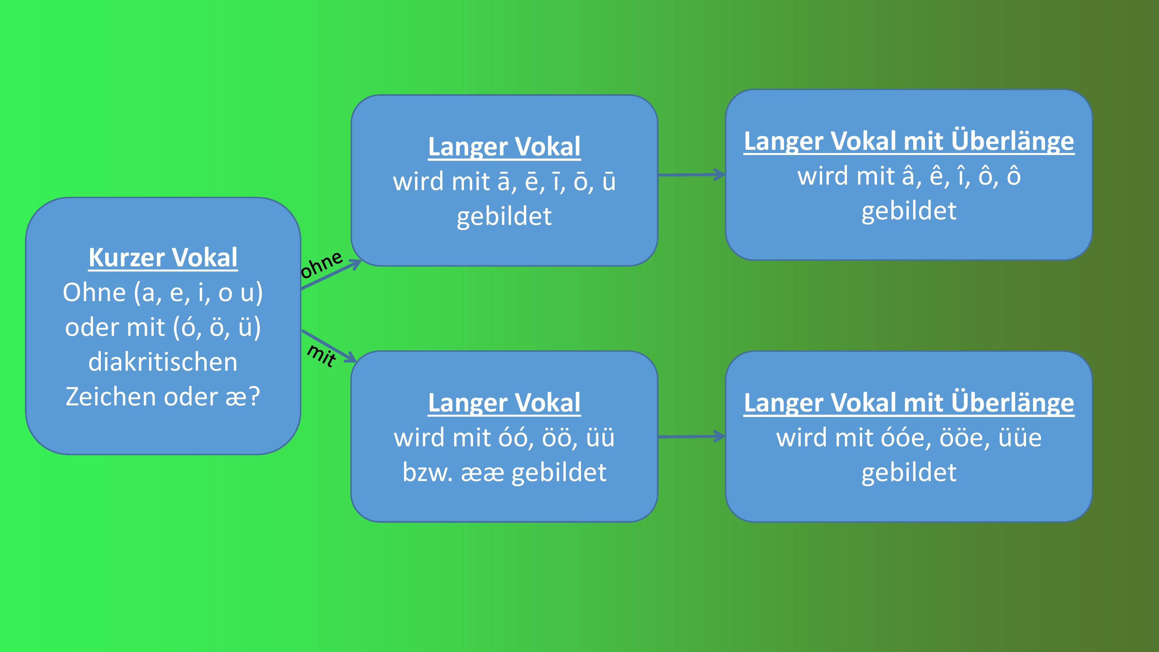 Schreibweise der überlangen Vokale