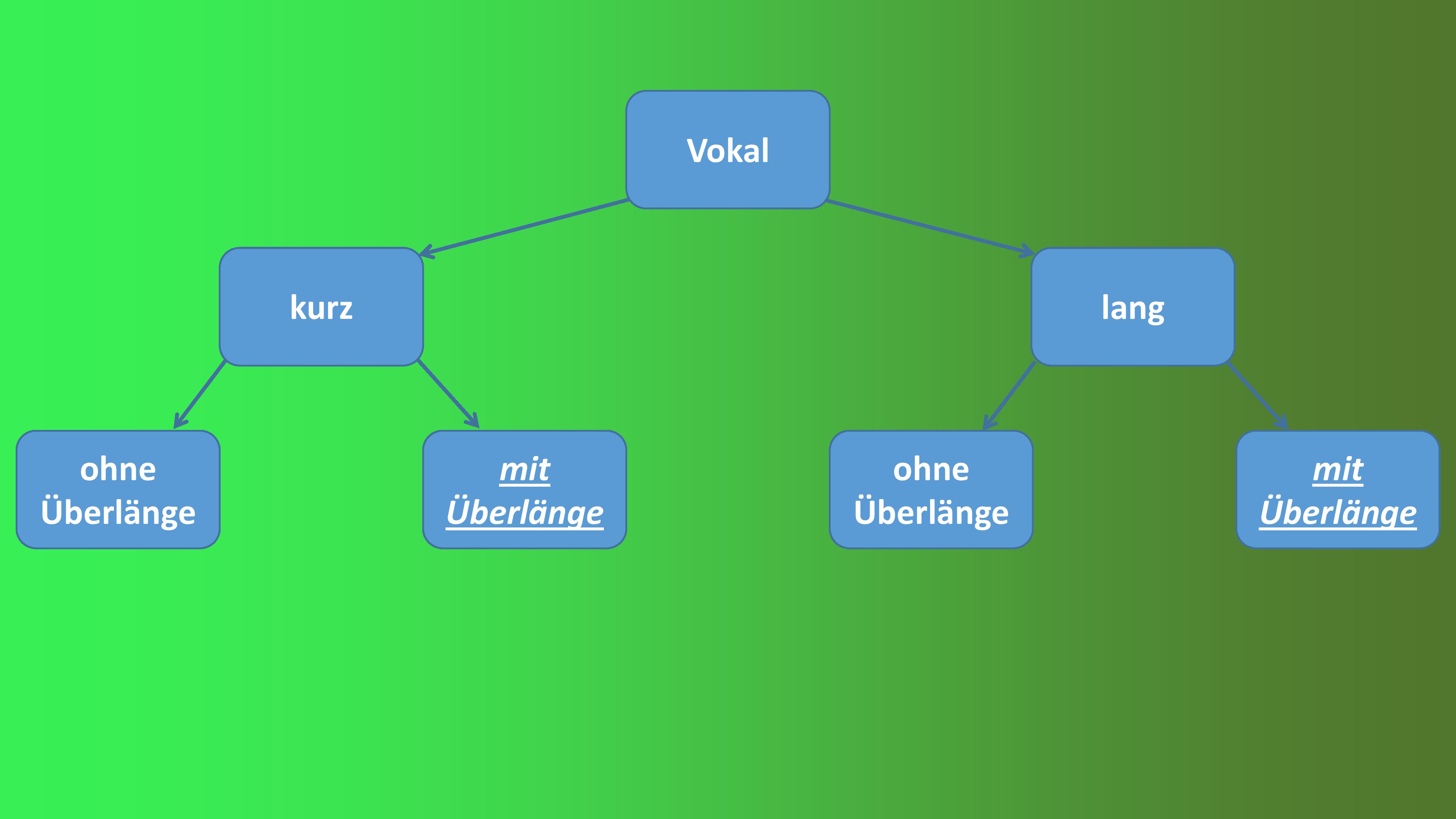 Schreibweise der überlangen Vokale